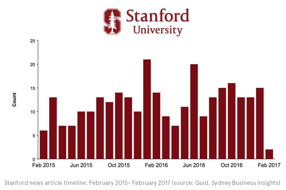 Chart showing the number of articles on design thinking from Stanford University over time.
