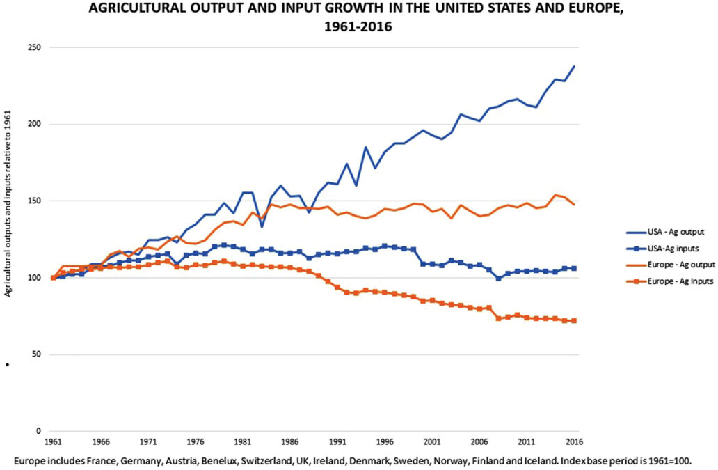 Agricultural output and input growth in the United States and Europe 1961 – 2016.
