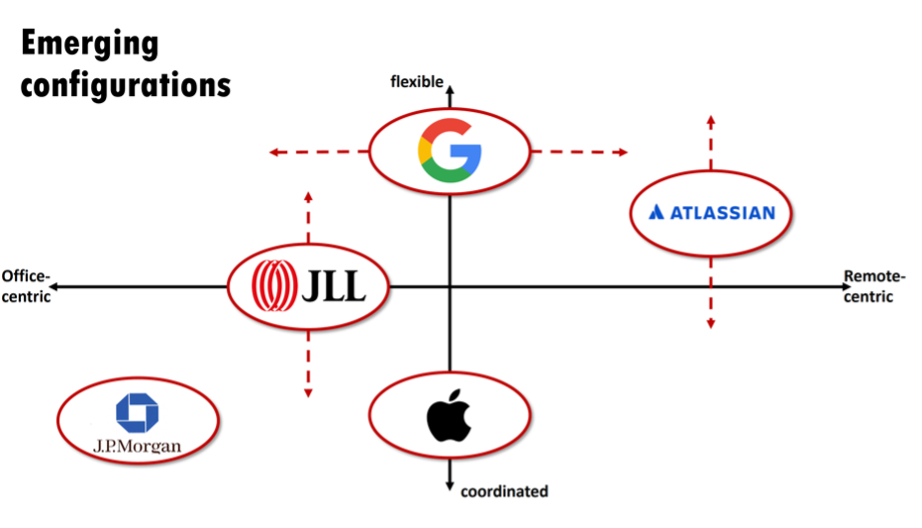 Graph showing emerging configurations of hybrid work with JP Morgan and JLL being more office-centric, Atlassian being more remote-centric, and Google and Apple with a balanced approach.