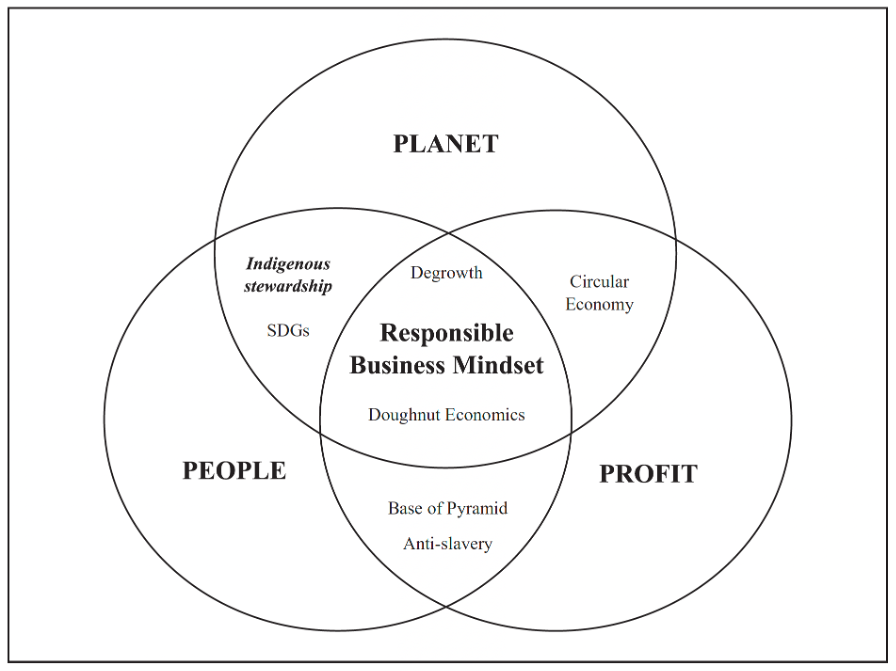 Key conceptual frameworks that contribute to understanding, co-creating, and advancing responsible business mindset.